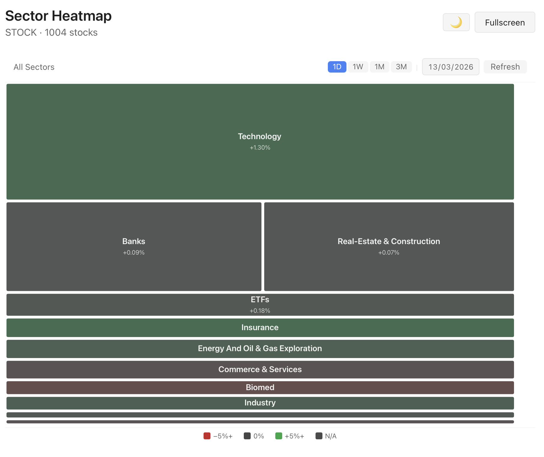A Phenomen Stocks IL sector heatmap rendered inside an AI chat